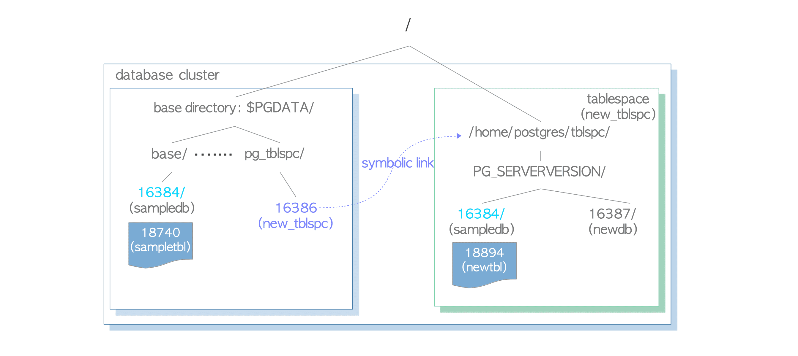 tablespace