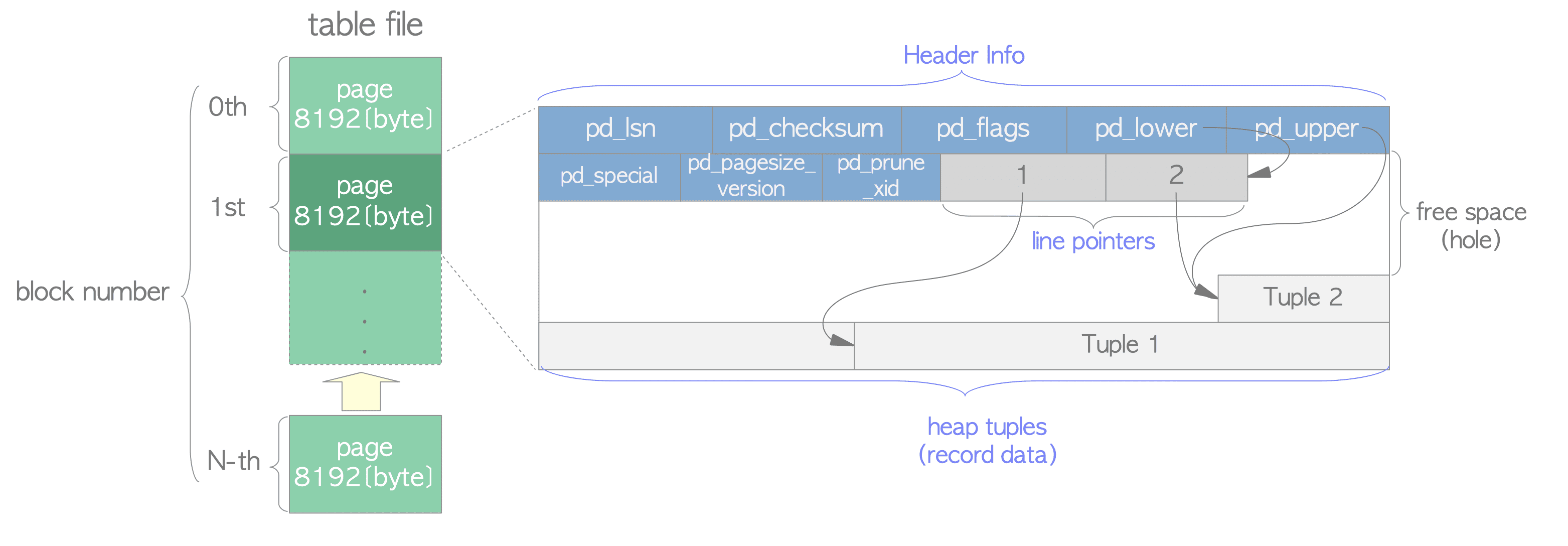 heap-table